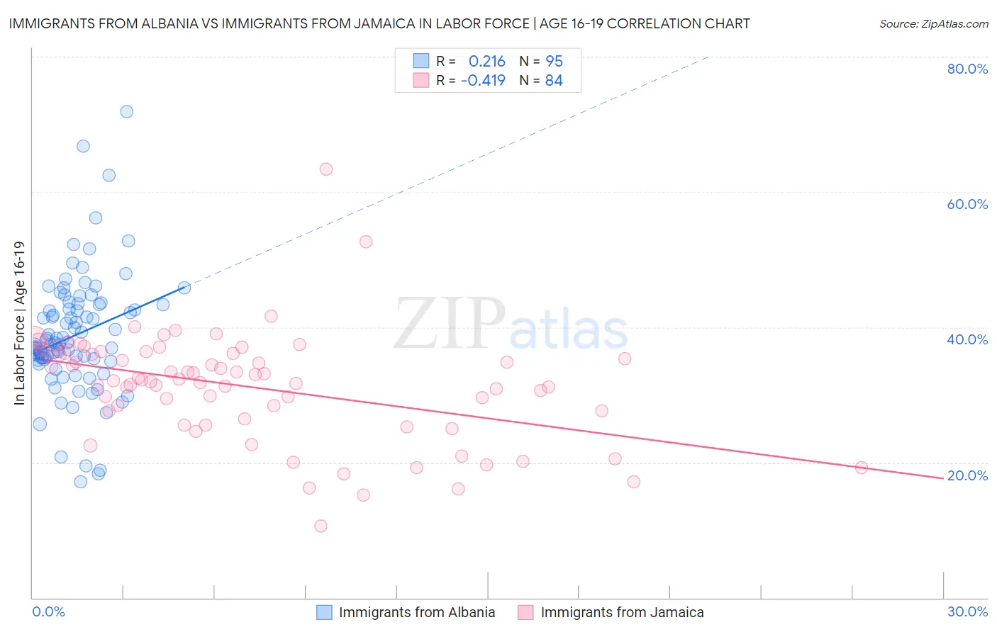 Immigrants from Albania vs Immigrants from Jamaica In Labor Force | Age 16-19