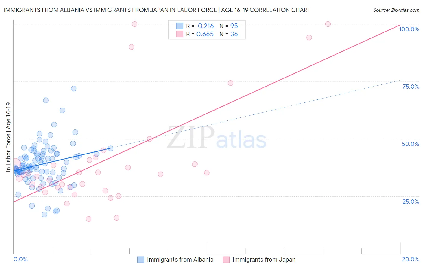 Immigrants from Albania vs Immigrants from Japan In Labor Force | Age 16-19