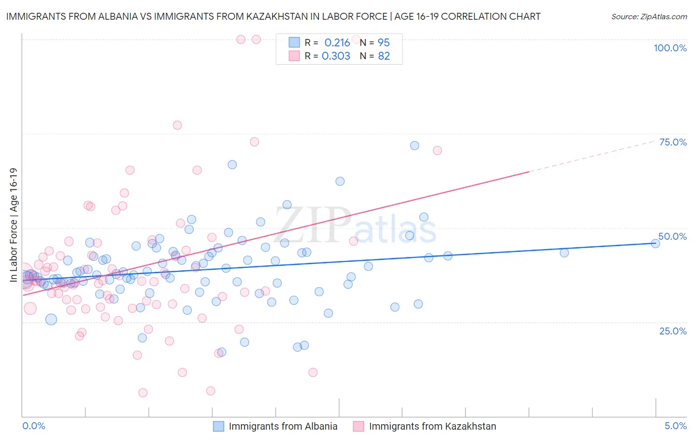 Immigrants from Albania vs Immigrants from Kazakhstan In Labor Force | Age 16-19