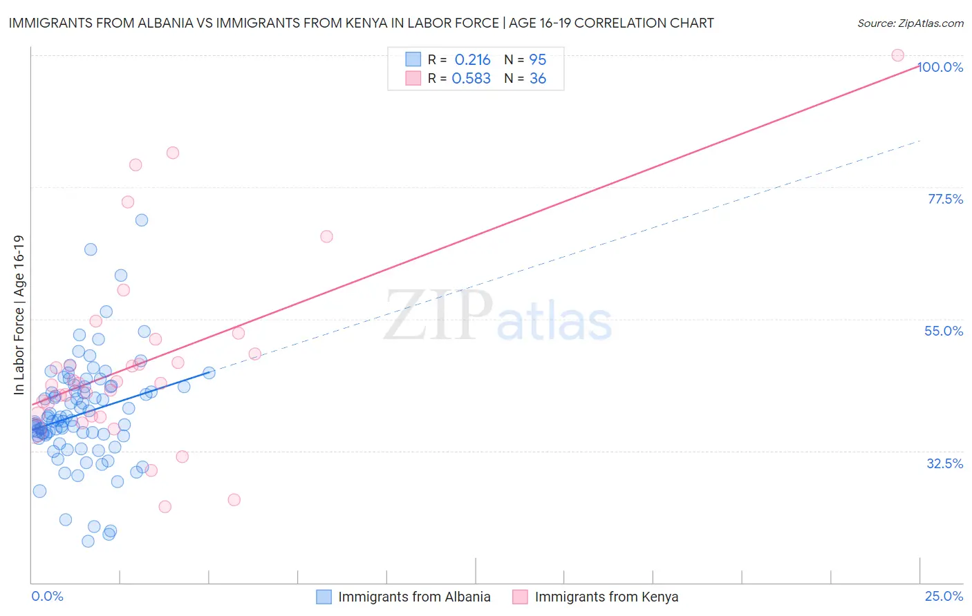 Immigrants from Albania vs Immigrants from Kenya In Labor Force | Age 16-19