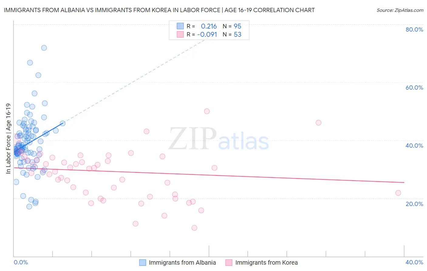 Immigrants from Albania vs Immigrants from Korea In Labor Force | Age 16-19