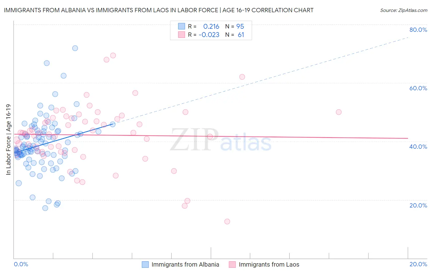 Immigrants from Albania vs Immigrants from Laos In Labor Force | Age 16-19