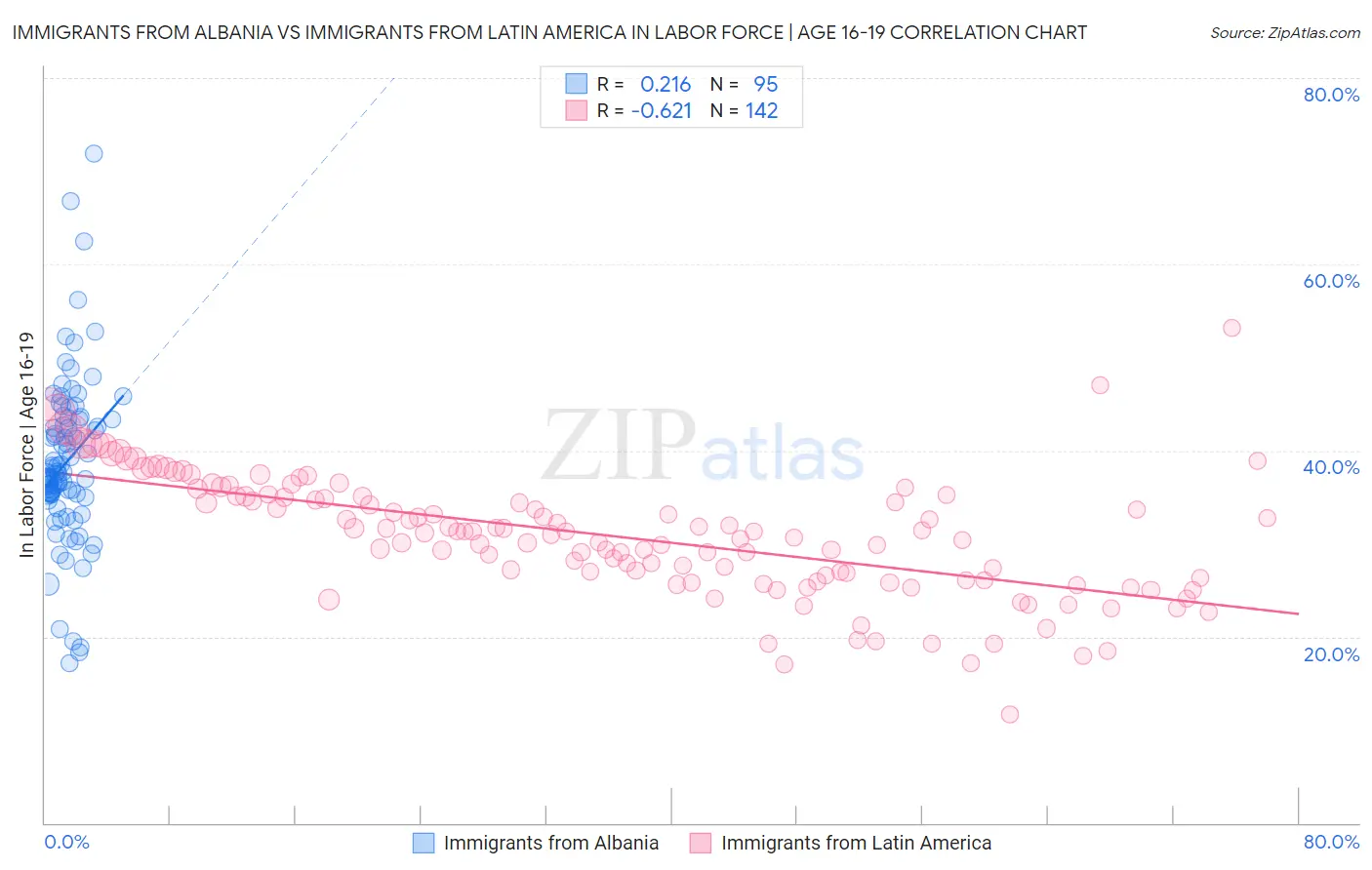 Immigrants from Albania vs Immigrants from Latin America In Labor Force | Age 16-19