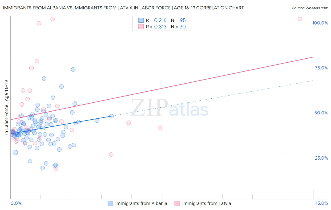 Immigrants from Albania vs Immigrants from Latvia In Labor Force | Age 16-19