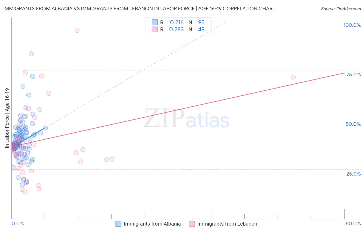 Immigrants from Albania vs Immigrants from Lebanon In Labor Force | Age 16-19