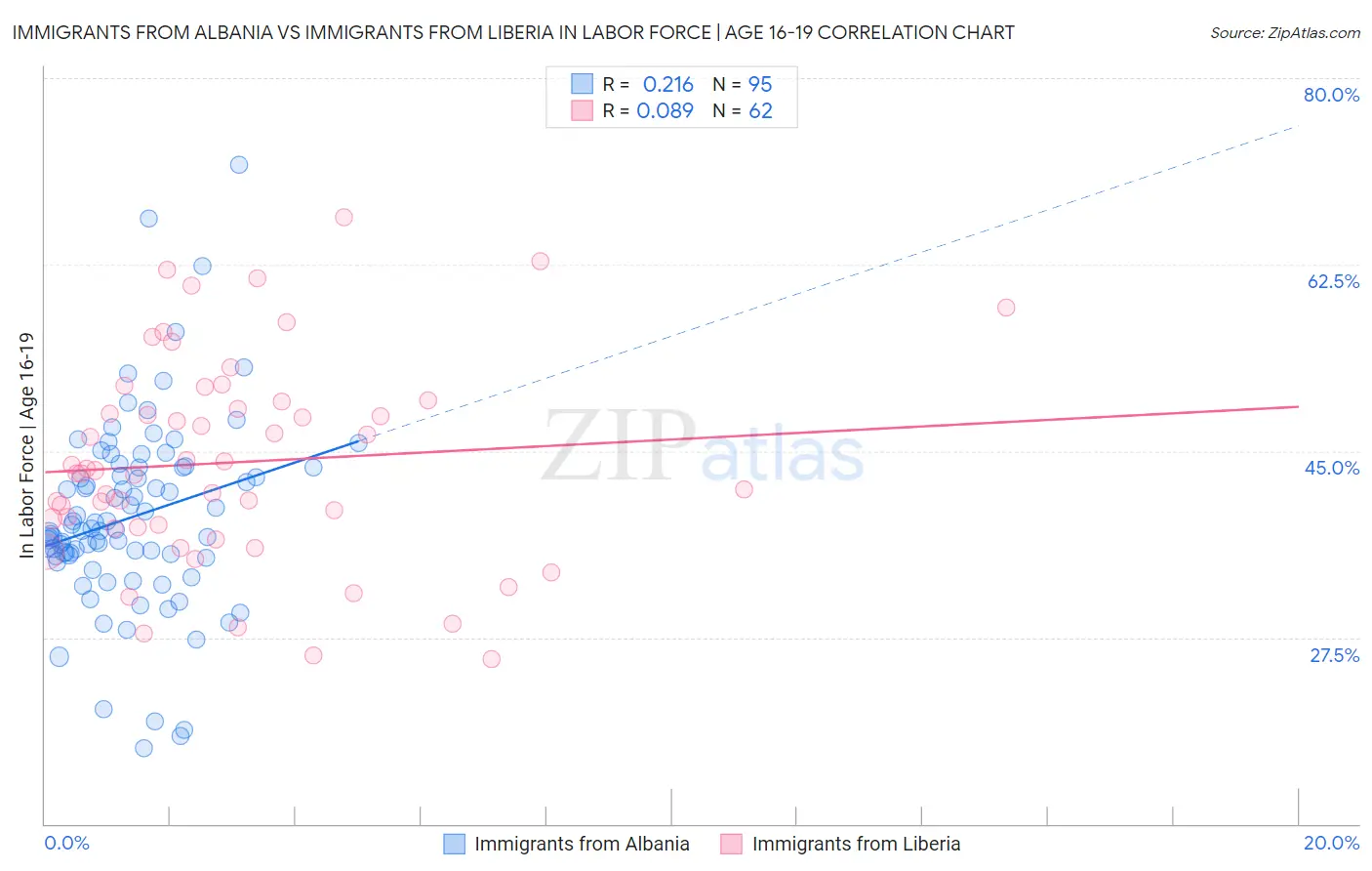 Immigrants from Albania vs Immigrants from Liberia In Labor Force | Age 16-19