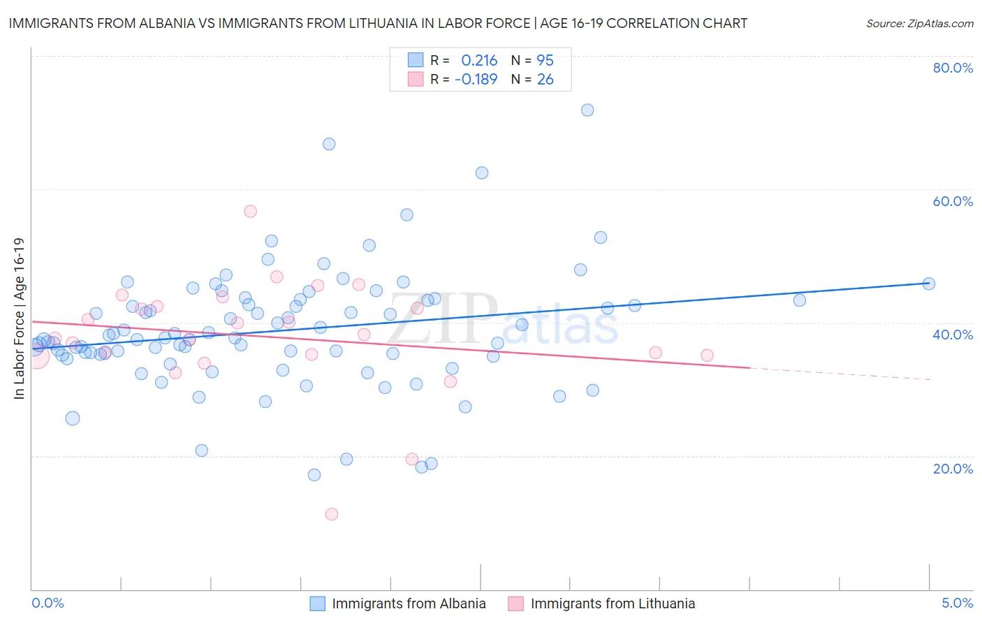 Immigrants from Albania vs Immigrants from Lithuania In Labor Force | Age 16-19