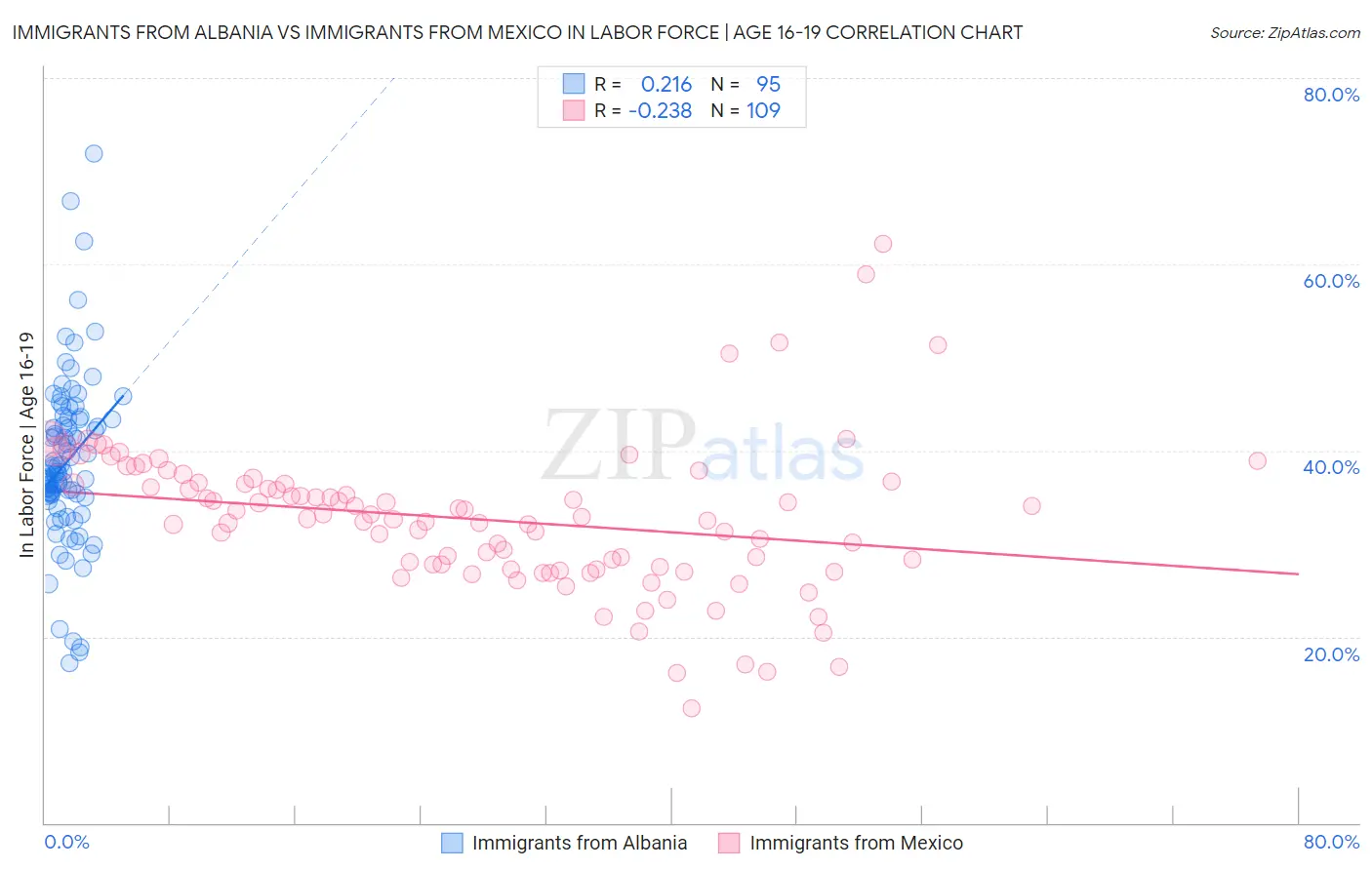Immigrants from Albania vs Immigrants from Mexico In Labor Force | Age 16-19