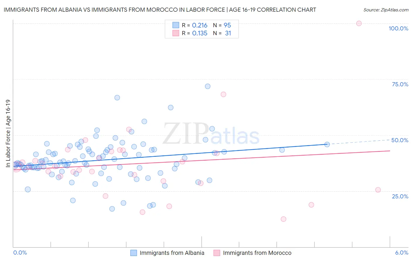 Immigrants from Albania vs Immigrants from Morocco In Labor Force | Age 16-19