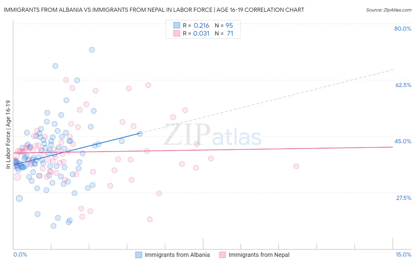 Immigrants from Albania vs Immigrants from Nepal In Labor Force | Age 16-19