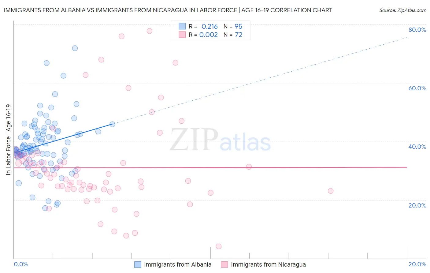 Immigrants from Albania vs Immigrants from Nicaragua In Labor Force | Age 16-19