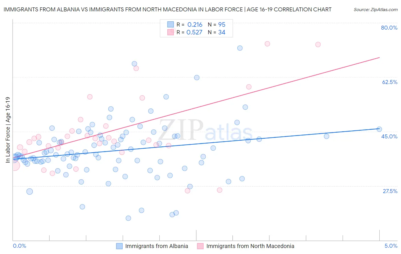 Immigrants from Albania vs Immigrants from North Macedonia In Labor Force | Age 16-19