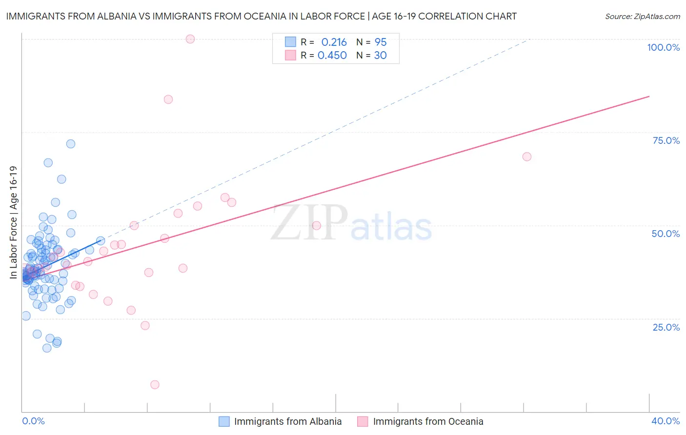 Immigrants from Albania vs Immigrants from Oceania In Labor Force | Age 16-19