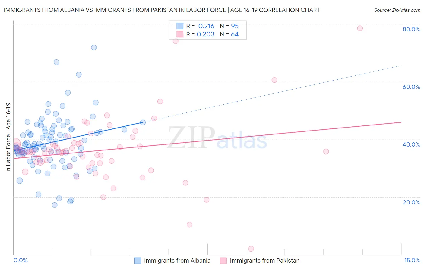 Immigrants from Albania vs Immigrants from Pakistan In Labor Force | Age 16-19