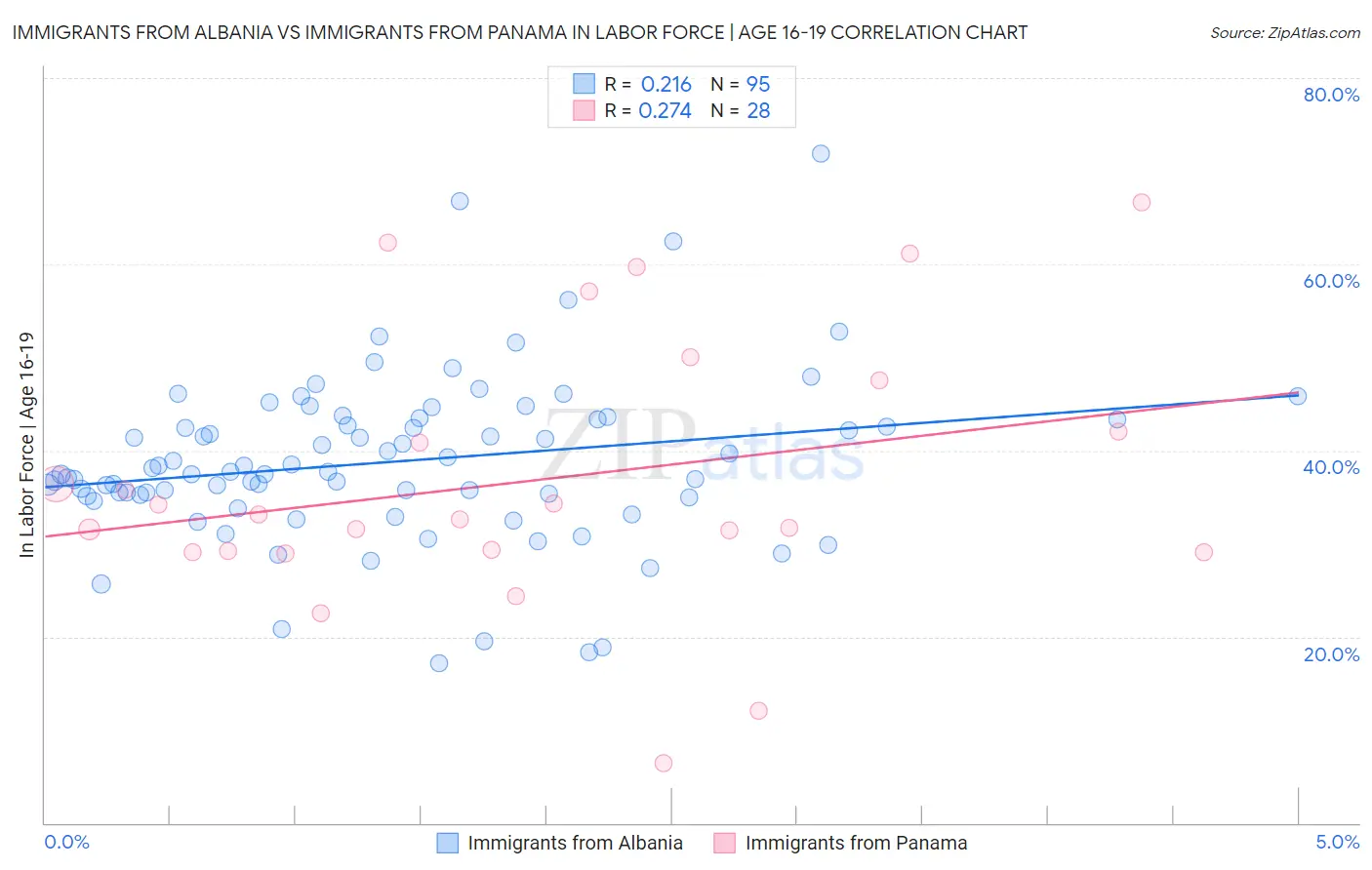 Immigrants from Albania vs Immigrants from Panama In Labor Force | Age 16-19