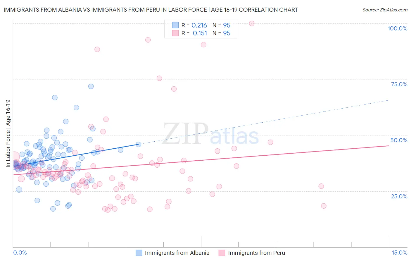 Immigrants from Albania vs Immigrants from Peru In Labor Force | Age 16-19