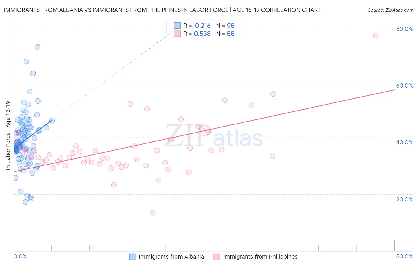 Immigrants from Albania vs Immigrants from Philippines In Labor Force | Age 16-19