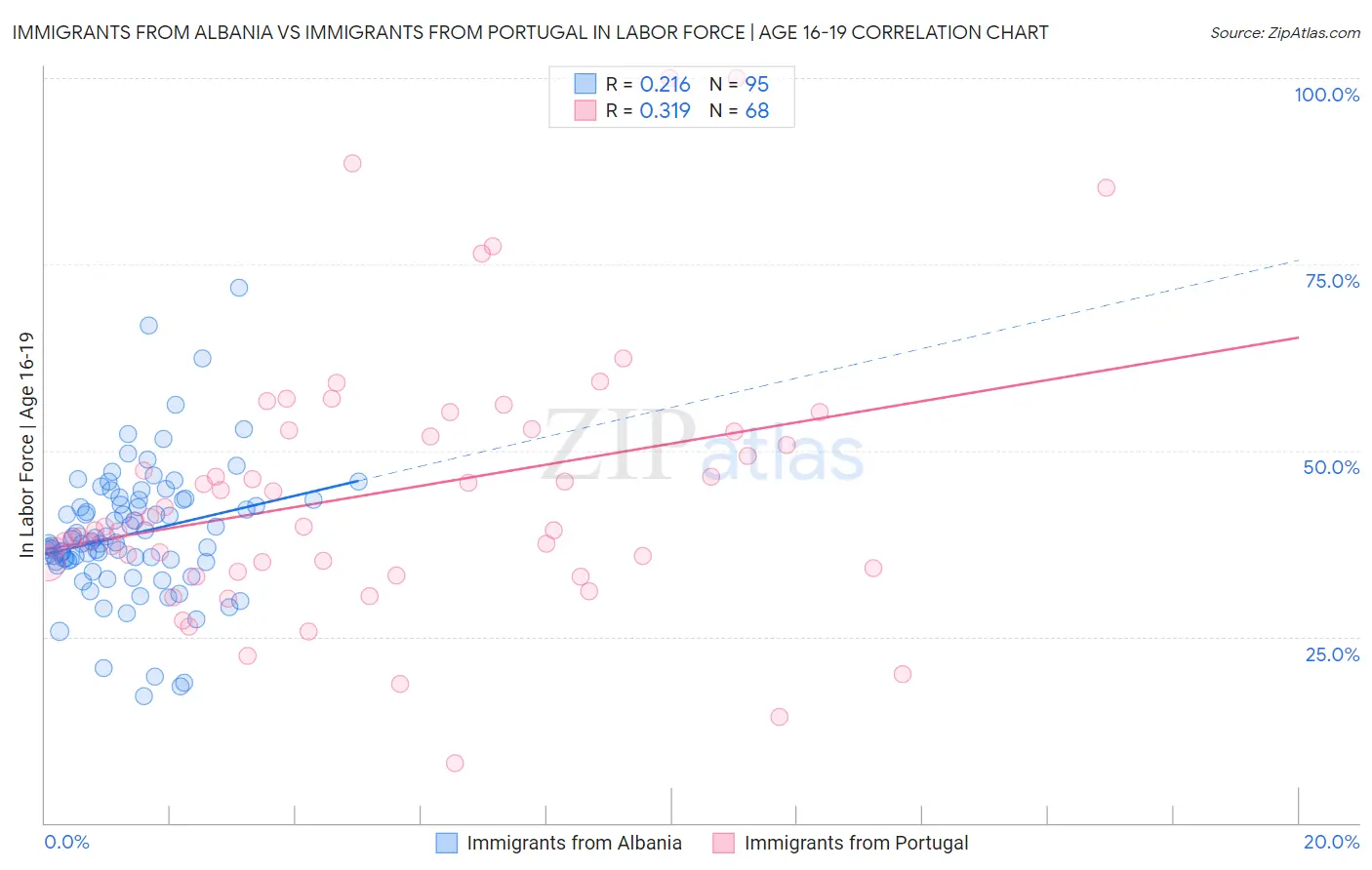 Immigrants from Albania vs Immigrants from Portugal In Labor Force | Age 16-19