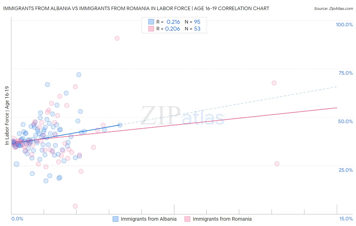 Immigrants from Albania vs Immigrants from Romania In Labor Force | Age 16-19