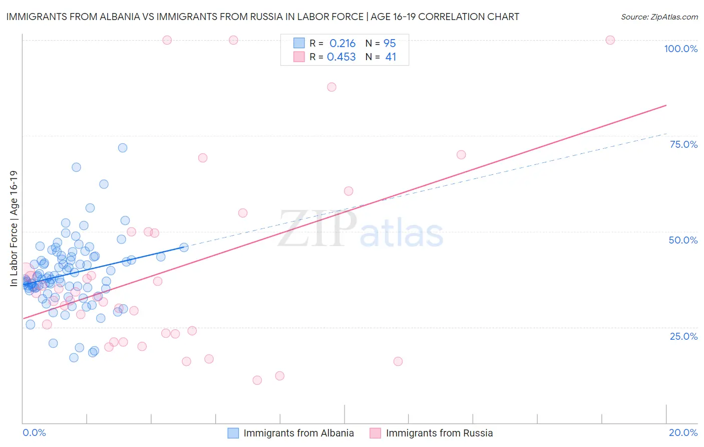 Immigrants from Albania vs Immigrants from Russia In Labor Force | Age 16-19