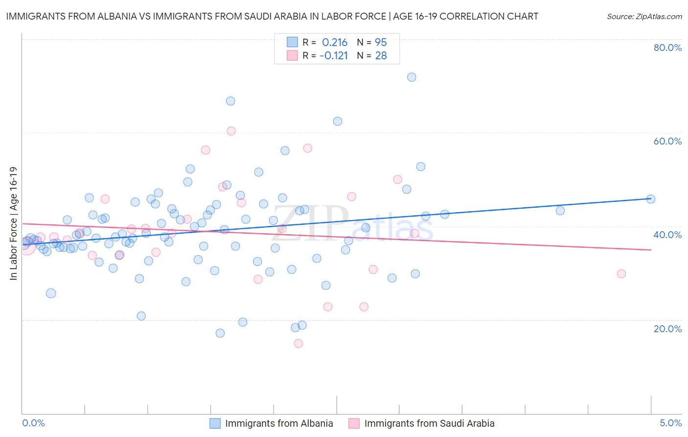 Immigrants from Albania vs Immigrants from Saudi Arabia In Labor Force | Age 16-19