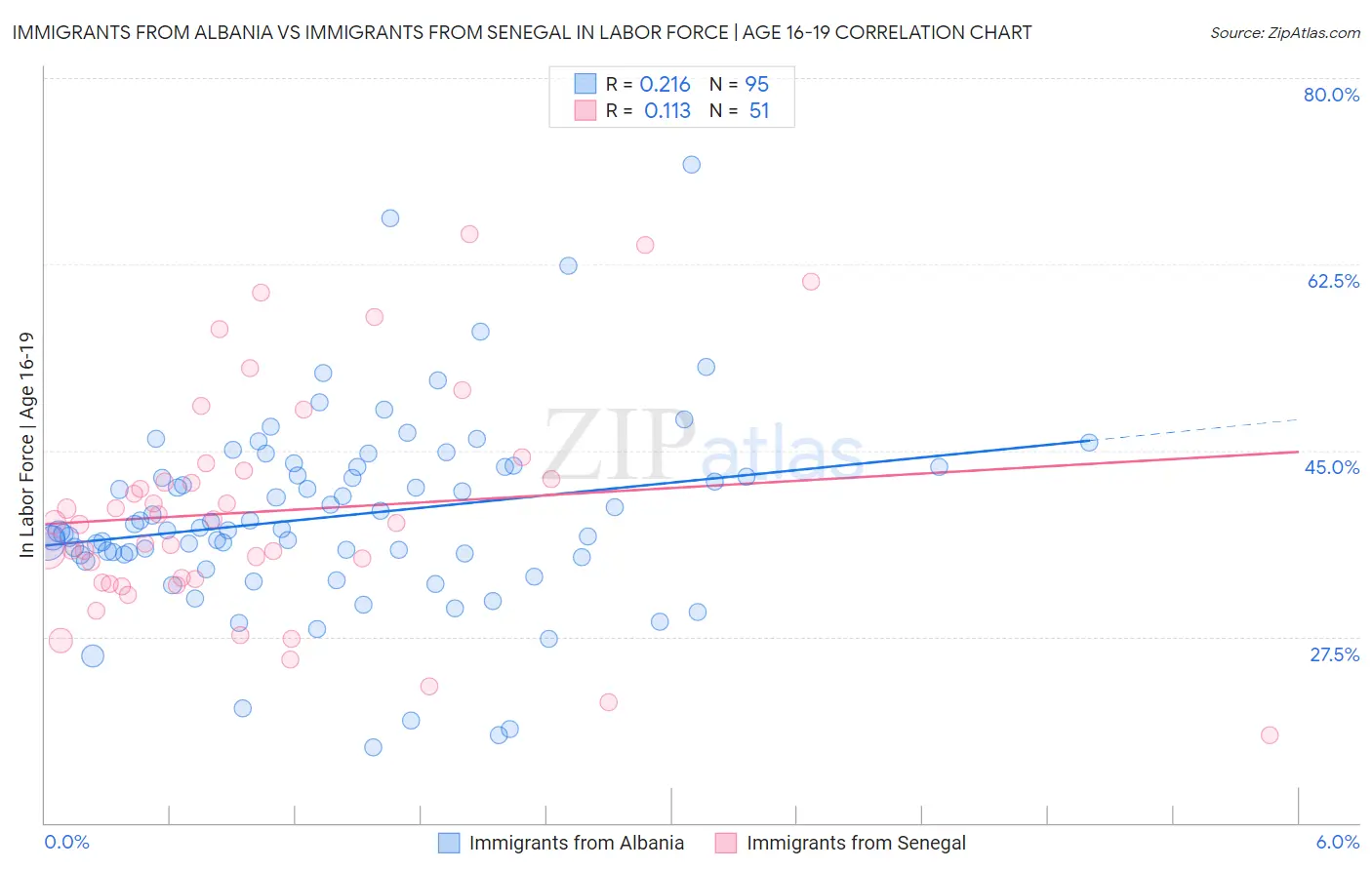 Immigrants from Albania vs Immigrants from Senegal In Labor Force | Age 16-19