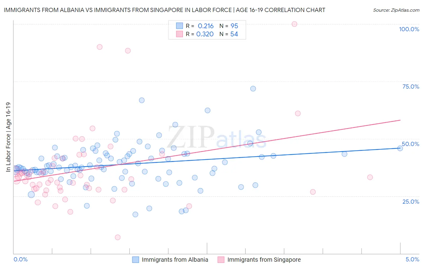 Immigrants from Albania vs Immigrants from Singapore In Labor Force | Age 16-19
