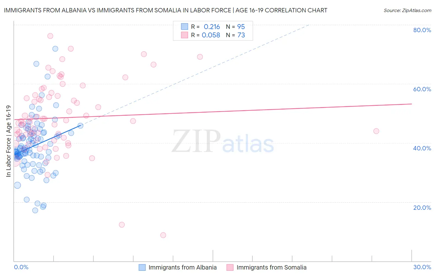 Immigrants from Albania vs Immigrants from Somalia In Labor Force | Age 16-19