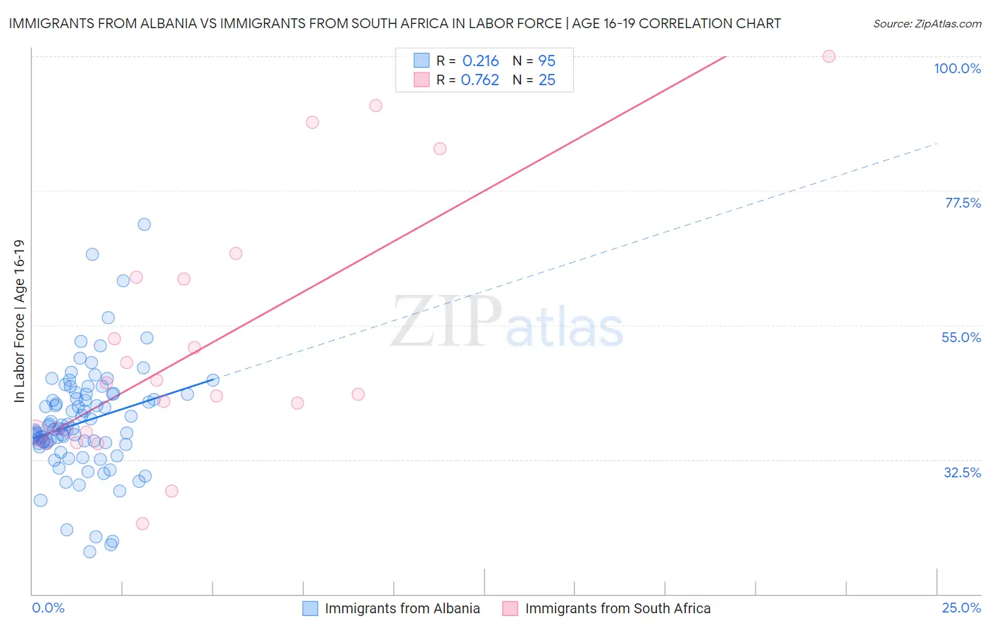 Immigrants from Albania vs Immigrants from South Africa In Labor Force | Age 16-19