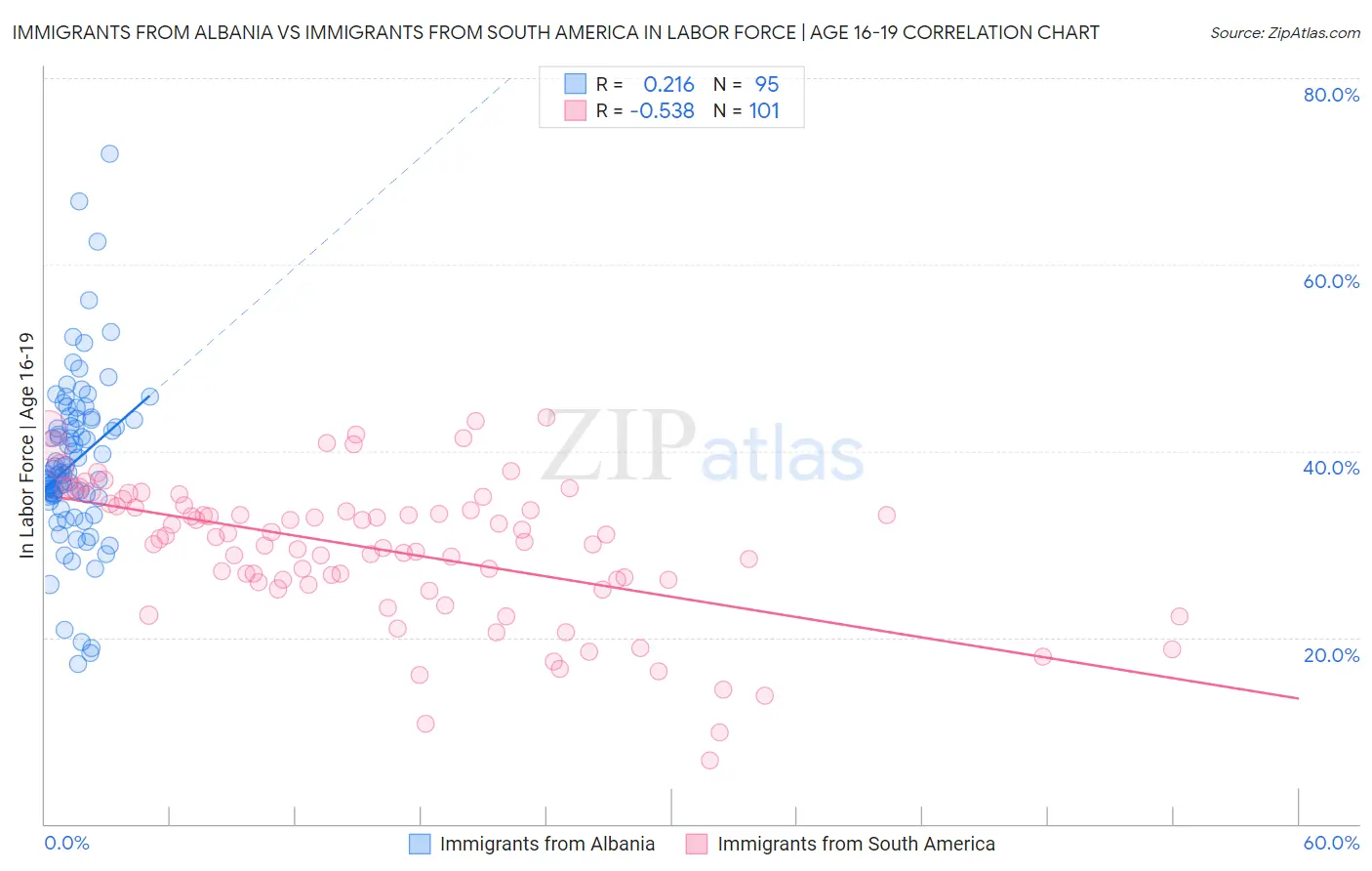 Immigrants from Albania vs Immigrants from South America In Labor Force | Age 16-19