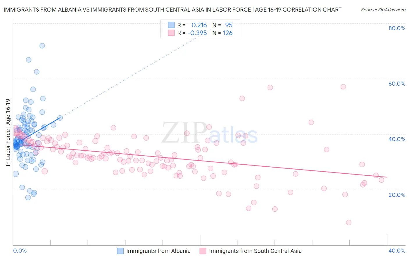 Immigrants from Albania vs Immigrants from South Central Asia In Labor Force | Age 16-19