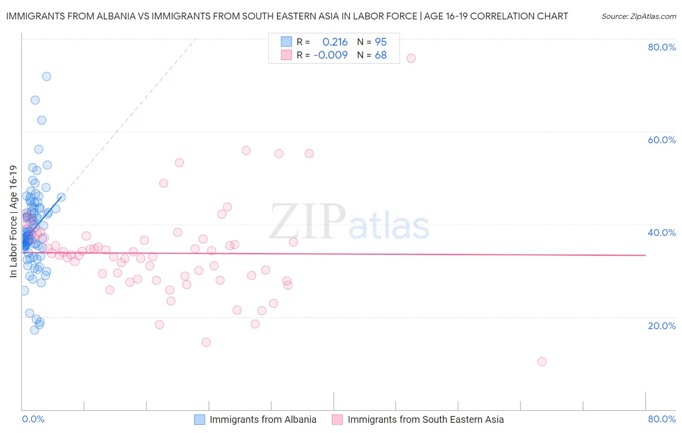 Immigrants from Albania vs Immigrants from South Eastern Asia In Labor Force | Age 16-19