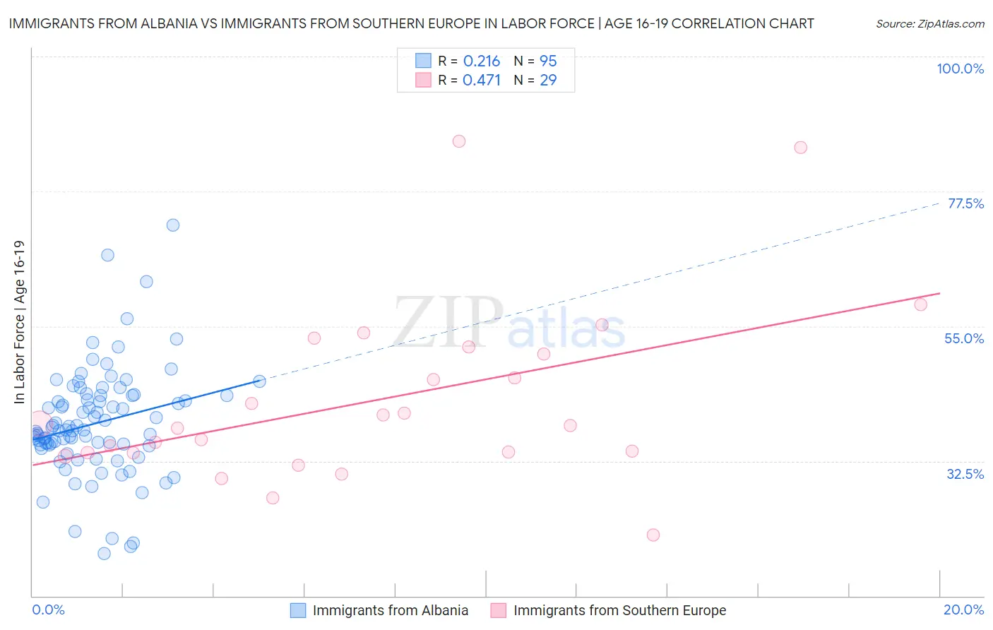 Immigrants from Albania vs Immigrants from Southern Europe In Labor Force | Age 16-19