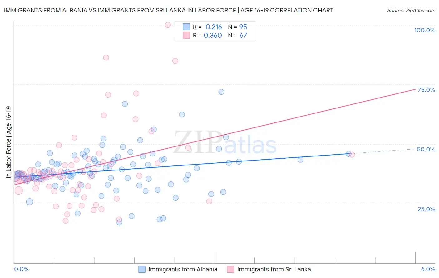 Immigrants from Albania vs Immigrants from Sri Lanka In Labor Force | Age 16-19