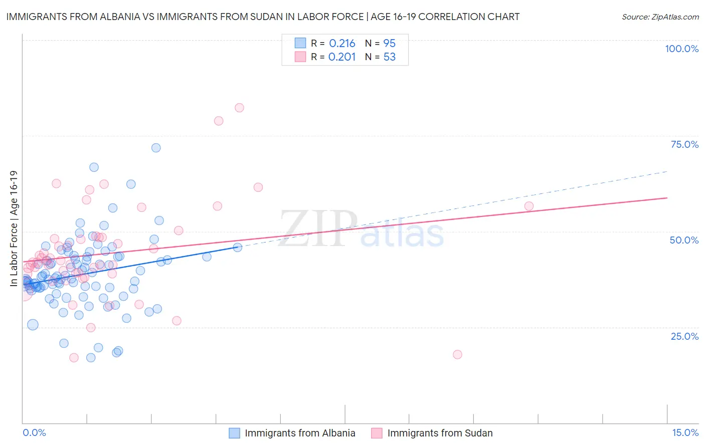 Immigrants from Albania vs Immigrants from Sudan In Labor Force | Age 16-19