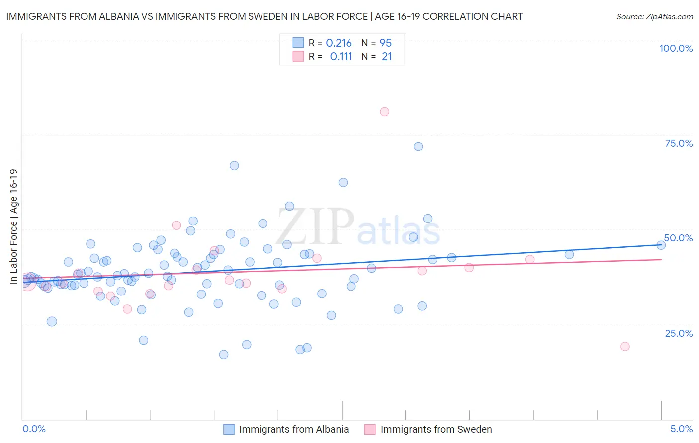 Immigrants from Albania vs Immigrants from Sweden In Labor Force | Age 16-19
