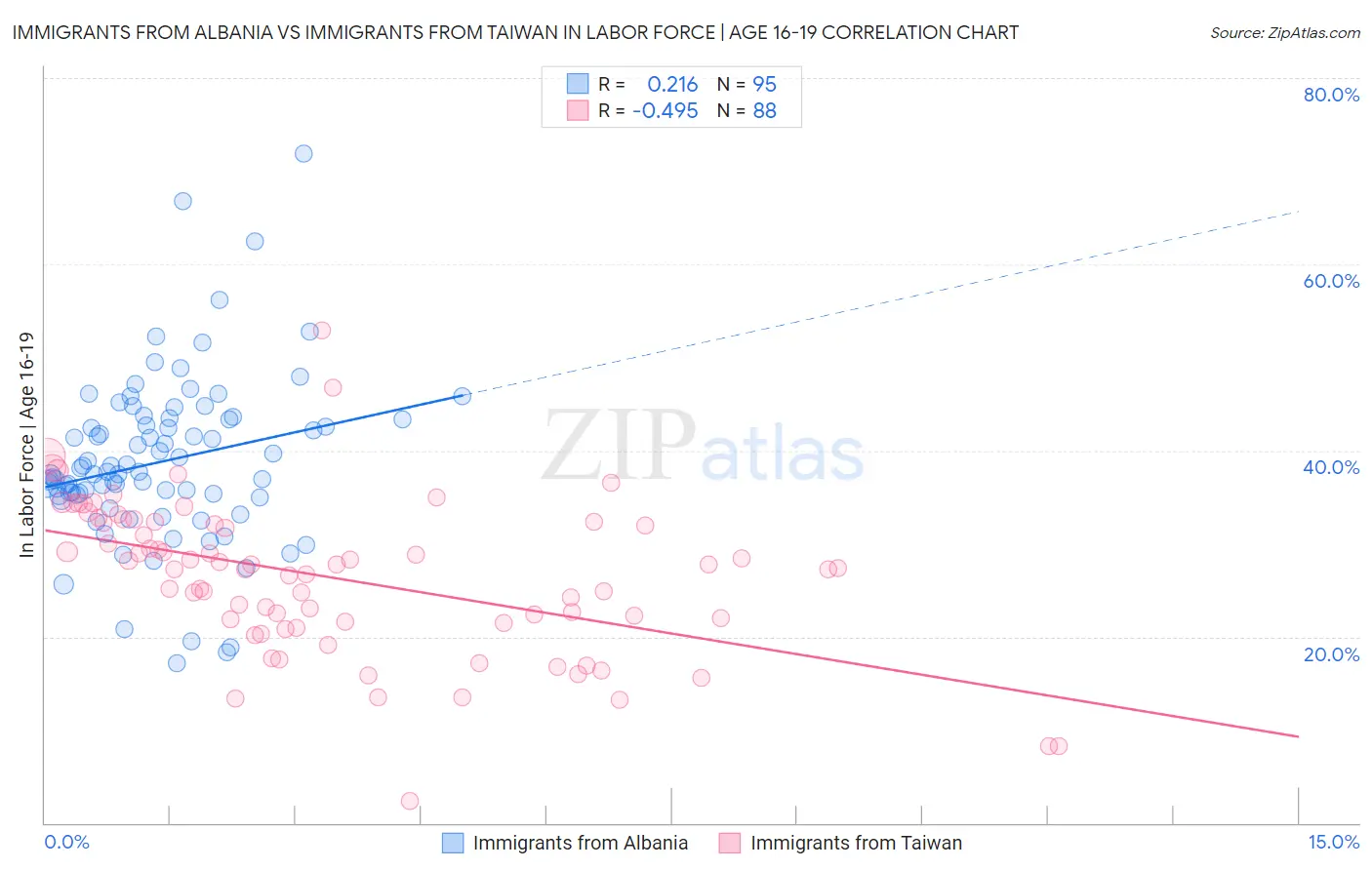 Immigrants from Albania vs Immigrants from Taiwan In Labor Force | Age 16-19