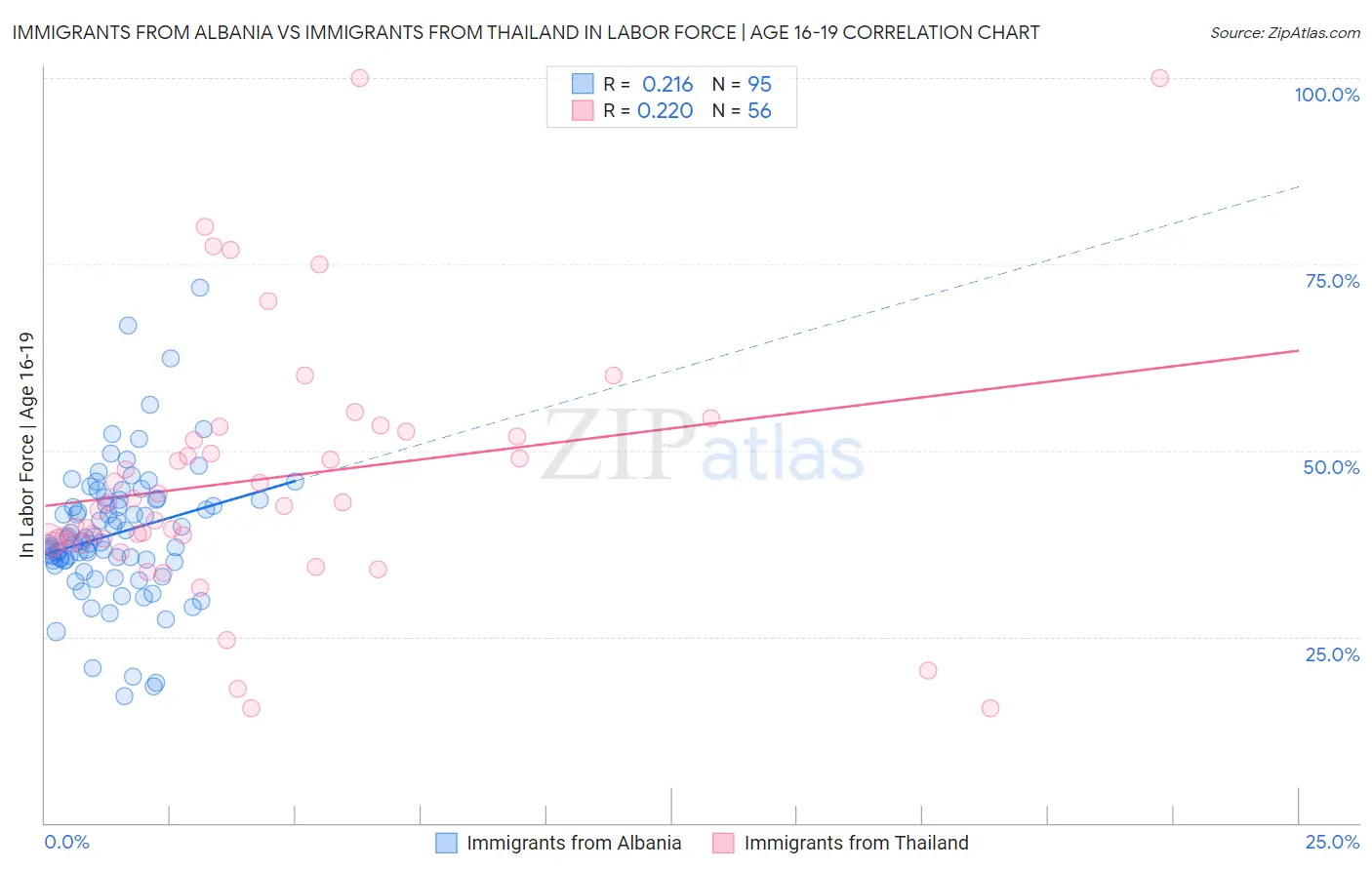 Immigrants from Albania vs Immigrants from Thailand In Labor Force | Age 16-19