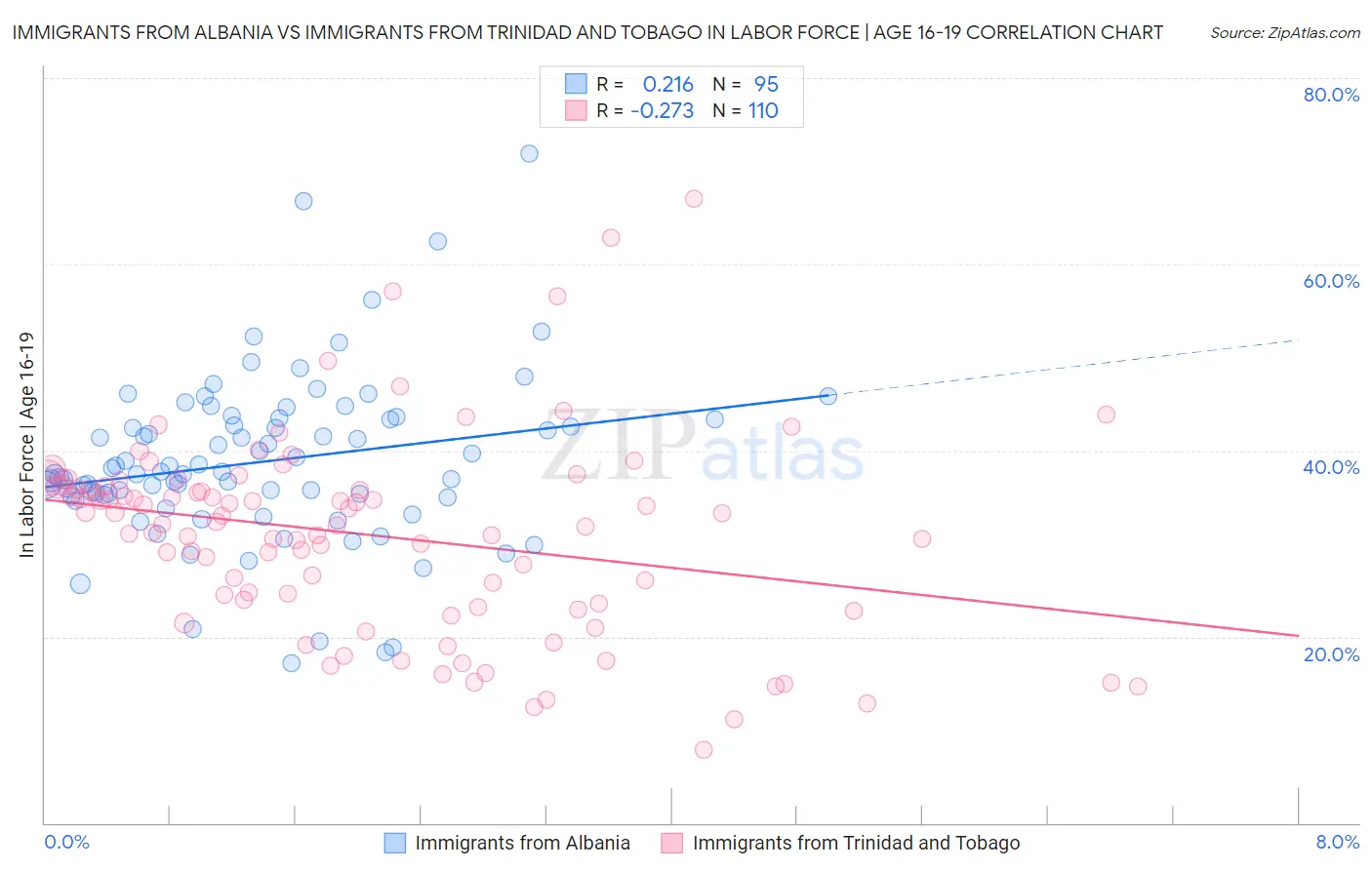 Immigrants from Albania vs Immigrants from Trinidad and Tobago In Labor Force | Age 16-19