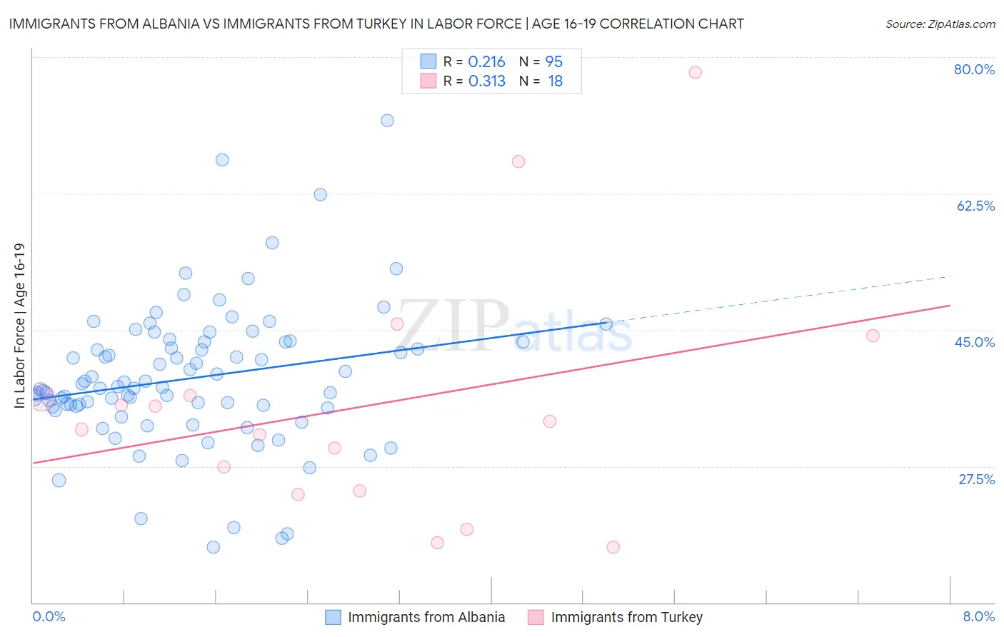 Immigrants from Albania vs Immigrants from Turkey In Labor Force | Age 16-19