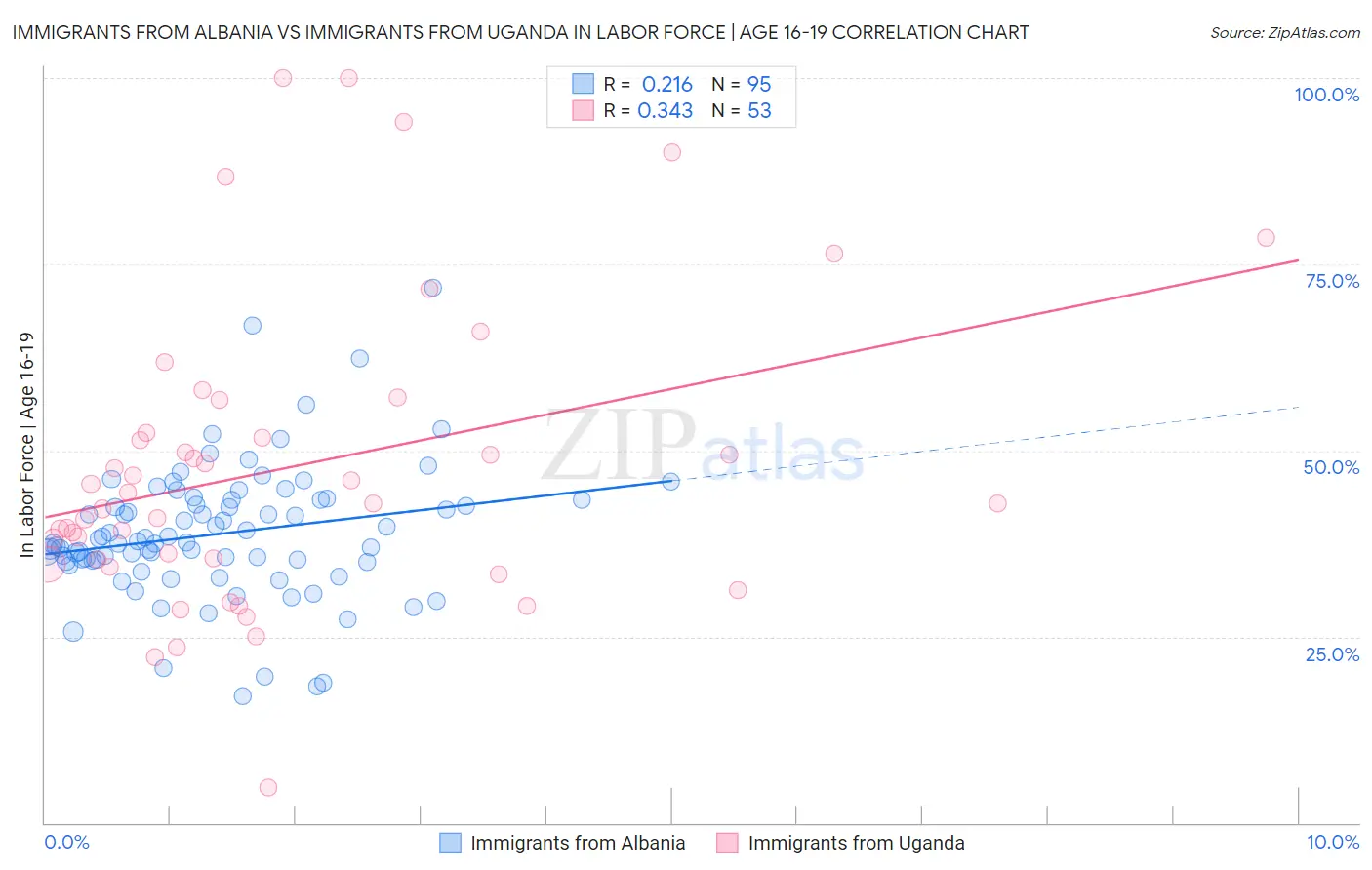 Immigrants from Albania vs Immigrants from Uganda In Labor Force | Age 16-19