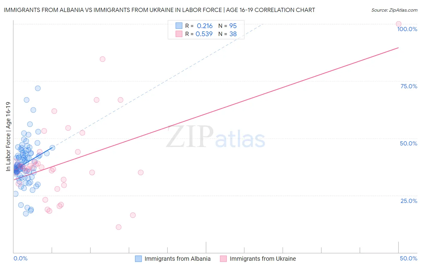 Immigrants from Albania vs Immigrants from Ukraine In Labor Force | Age 16-19