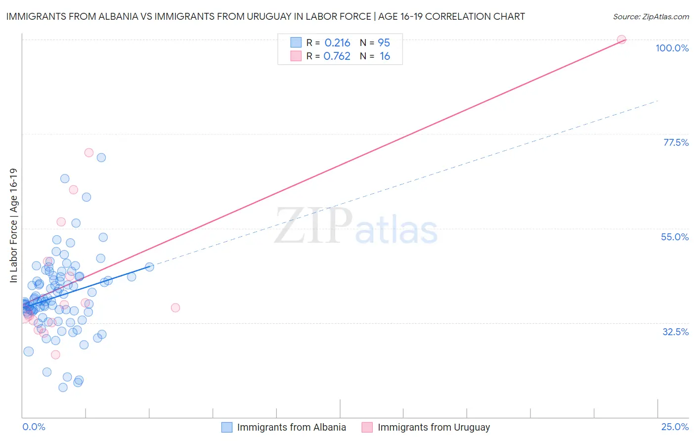 Immigrants from Albania vs Immigrants from Uruguay In Labor Force | Age 16-19