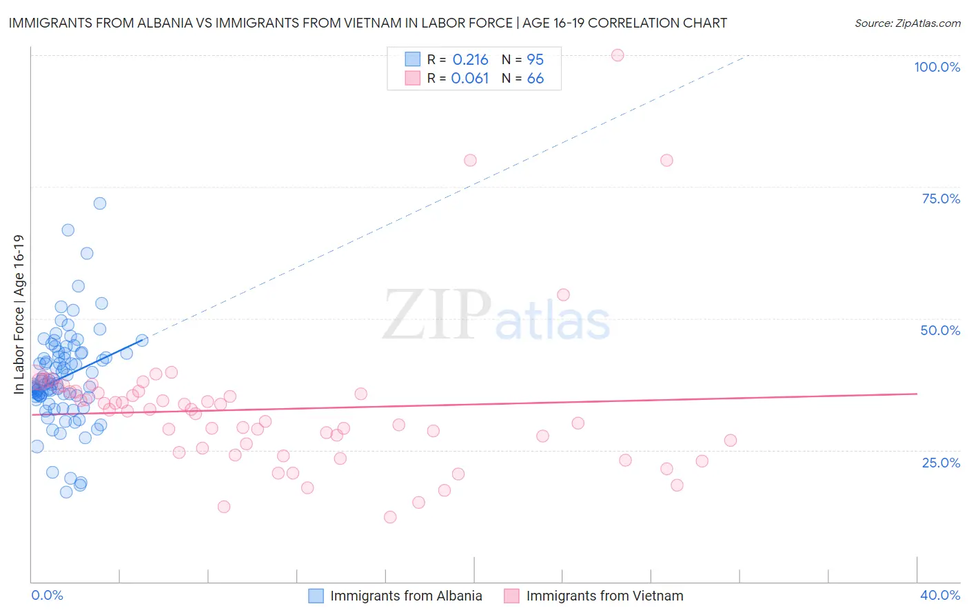 Immigrants from Albania vs Immigrants from Vietnam In Labor Force | Age 16-19