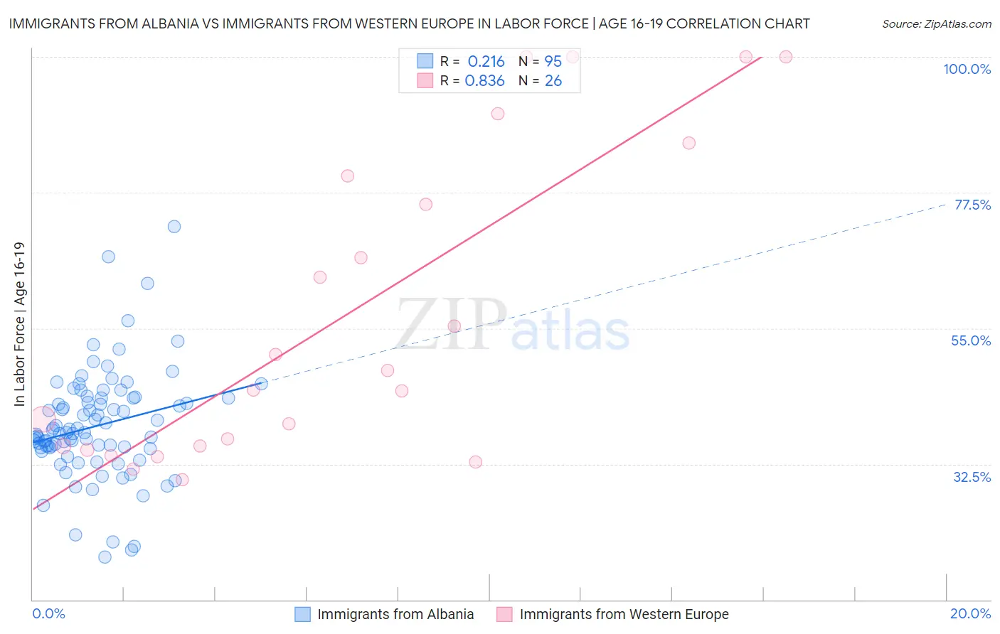 Immigrants from Albania vs Immigrants from Western Europe In Labor Force | Age 16-19