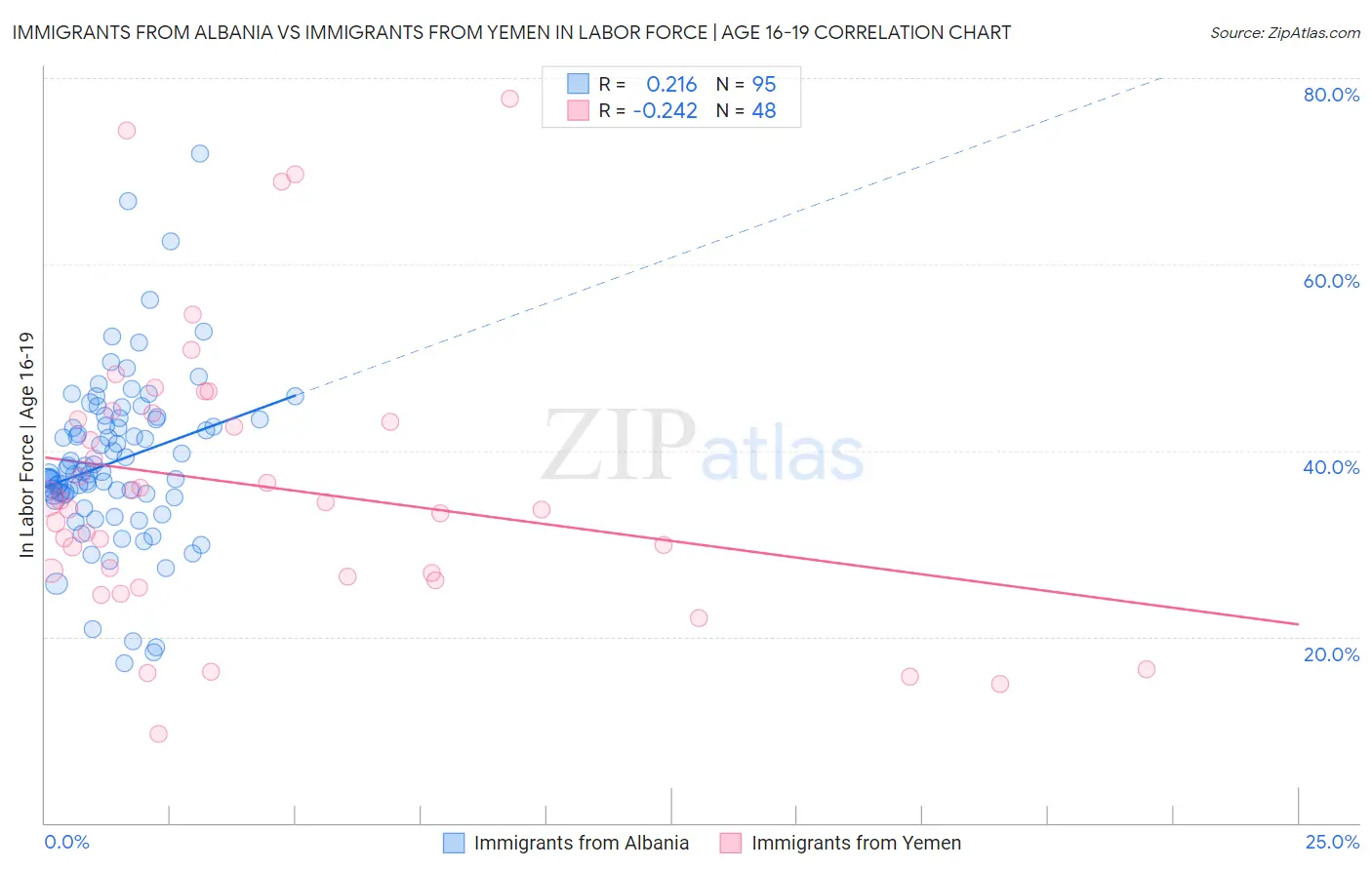 Immigrants from Albania vs Immigrants from Yemen In Labor Force | Age 16-19