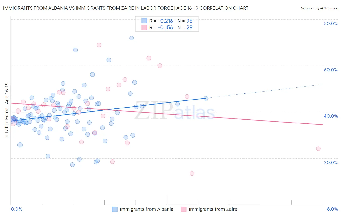 Immigrants from Albania vs Immigrants from Zaire In Labor Force | Age 16-19