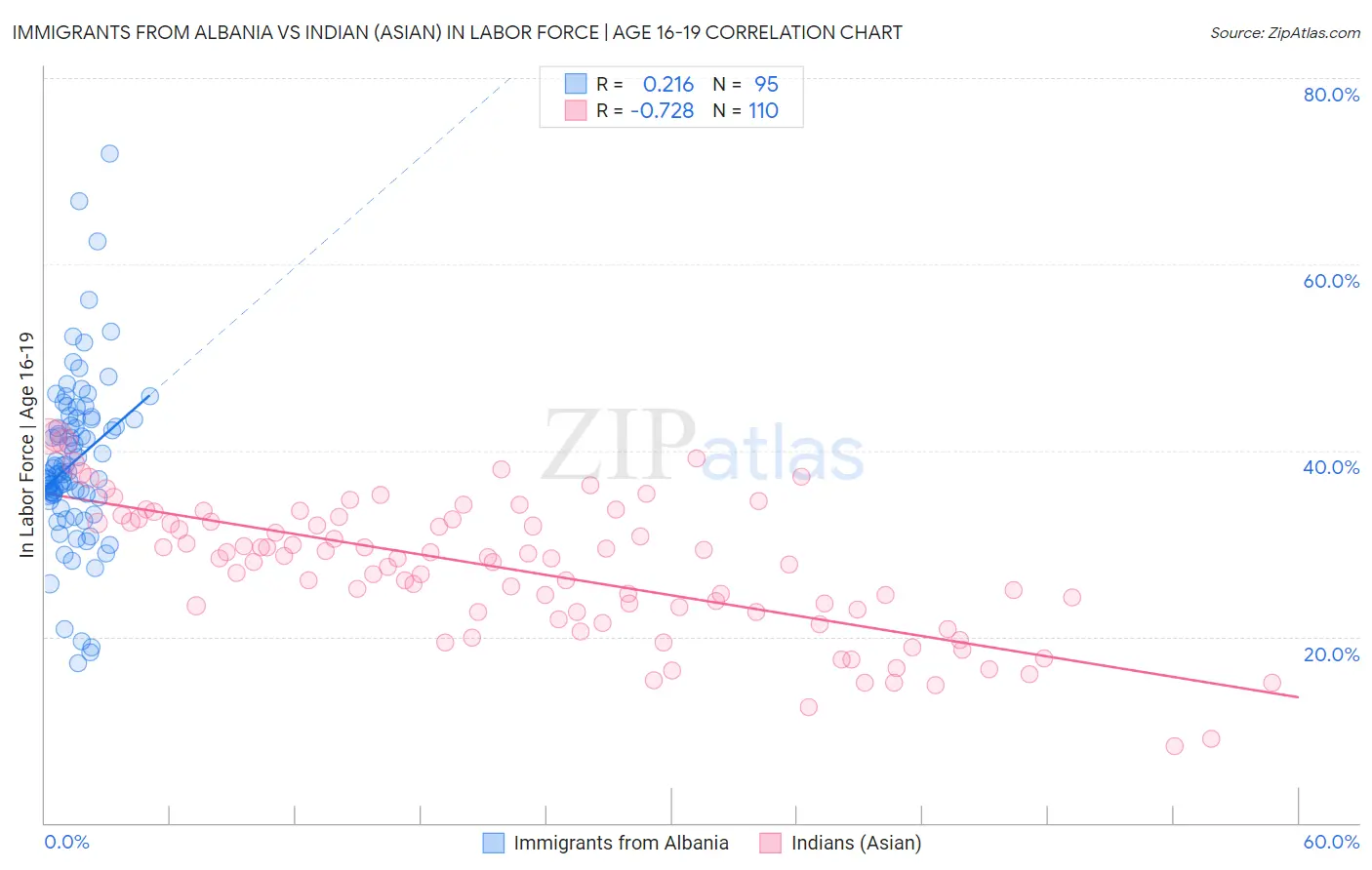 Immigrants from Albania vs Indian (Asian) In Labor Force | Age 16-19