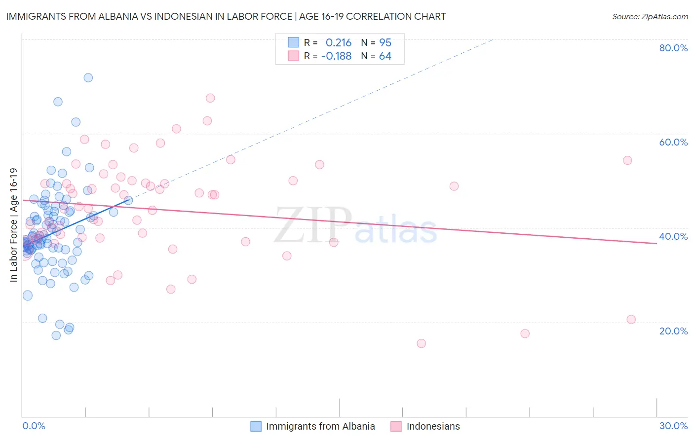 Immigrants from Albania vs Indonesian In Labor Force | Age 16-19