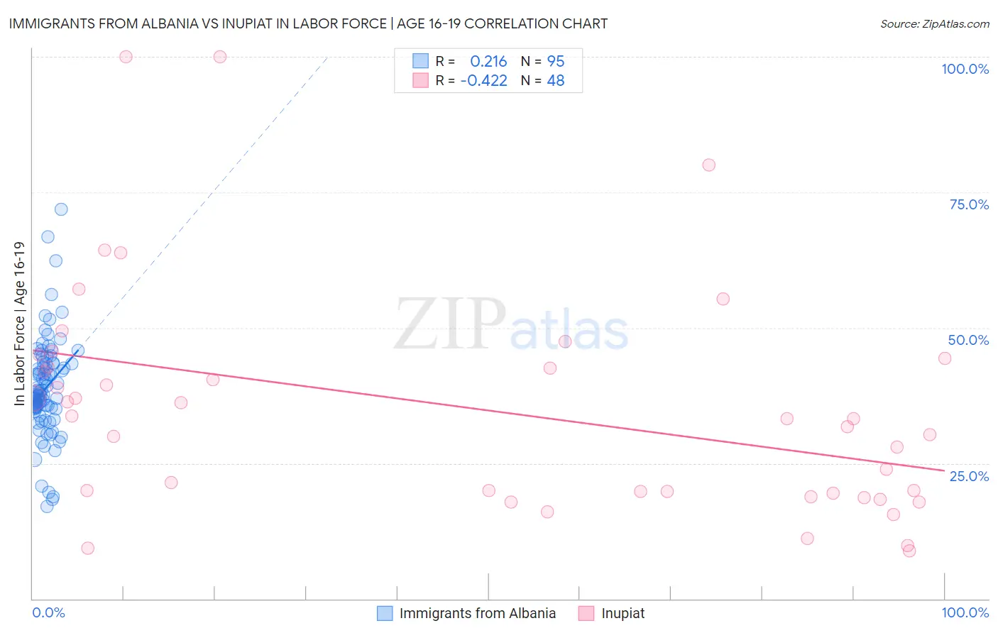 Immigrants from Albania vs Inupiat In Labor Force | Age 16-19